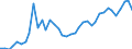 Flow: Exports / Measure: Values / Partner Country: World / Reporting Country: United Kingdom
