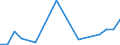 Flow: Exports / Measure: Values / Partner Country: Belgium, Luxembourg / Reporting Country: Australia