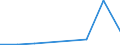 Flow: Exports / Measure: Values / Partner Country: Belgium, Luxembourg / Reporting Country: Canada