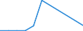 Flow: Exports / Measure: Values / Partner Country: Belgium, Luxembourg / Reporting Country: Ireland