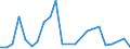 Flow: Exports / Measure: Values / Partner Country: Belgium, Luxembourg / Reporting Country: Turkey