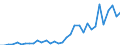 Flow: Exports / Measure: Values / Partner Country: World / Reporting Country: Chile