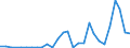 Flow: Exports / Measure: Values / Partner Country: World / Reporting Country: Estonia