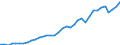 Flow: Exports / Measure: Values / Partner Country: World / Reporting Country: France incl. Monaco & overseas