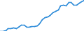 Flow: Exports / Measure: Values / Partner Country: World / Reporting Country: Germany