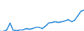 Flow: Exports / Measure: Values / Partner Country: World / Reporting Country: Latvia