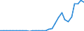 Flow: Exports / Measure: Values / Partner Country: World / Reporting Country: Lithuania