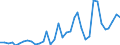 Flow: Exports / Measure: Values / Partner Country: World / Reporting Country: New Zealand