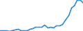 Flow: Exports / Measure: Values / Partner Country: World / Reporting Country: Poland