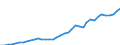 Flow: Exports / Measure: Values / Partner Country: World / Reporting Country: Spain