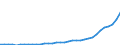 Flow: Exports / Measure: Values / Partner Country: World / Reporting Country: Turkey