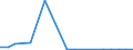 Flow: Exports / Measure: Values / Partner Country: Belgium, Luxembourg / Reporting Country: Finland