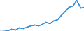 Flow: Exports / Measure: Values / Partner Country: Belgium, Luxembourg / Reporting Country: Spain