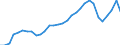 Flow: Exports / Measure: Values / Partner Country: World / Reporting Country: Belgium