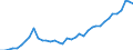 Handelsstrom: Exporte / Maßeinheit: Werte / Partnerland: World / Meldeland: Canada