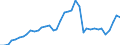 Handelsstrom: Exporte / Maßeinheit: Werte / Partnerland: World / Meldeland: Denmark