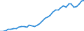 Flow: Exports / Measure: Values / Partner Country: World / Reporting Country: Germany