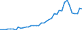 Flow: Exports / Measure: Values / Partner Country: World / Reporting Country: Greece