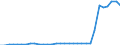 Flow: Exports / Measure: Values / Partner Country: World / Reporting Country: Hungary