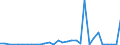 Flow: Exports / Measure: Values / Partner Country: World / Reporting Country: Iceland