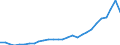 Flow: Exports / Measure: Values / Partner Country: World / Reporting Country: Korea, Rep. of