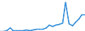 Flow: Exports / Measure: Values / Partner Country: World / Reporting Country: Latvia