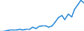 Handelsstrom: Exporte / Maßeinheit: Werte / Partnerland: World / Meldeland: Lithuania