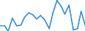 Handelsstrom: Exporte / Maßeinheit: Werte / Partnerland: World / Meldeland: Luxembourg