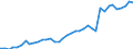 Flow: Exports / Measure: Values / Partner Country: World / Reporting Country: Netherlands