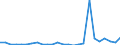 Flow: Exports / Measure: Values / Partner Country: World / Reporting Country: Slovakia