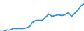 Flow: Exports / Measure: Values / Partner Country: World / Reporting Country: Slovenia