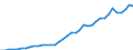 Flow: Exports / Measure: Values / Partner Country: World / Reporting Country: Spain