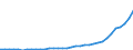 Flow: Exports / Measure: Values / Partner Country: World / Reporting Country: Turkey