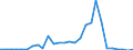 Flow: Exports / Measure: Values / Partner Country: Australia / Reporting Country: Israel