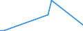 Flow: Exports / Measure: Values / Partner Country: Australia / Reporting Country: Portugal