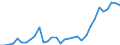 Flow: Exports / Measure: Values / Partner Country: Austria / Reporting Country: Hungary