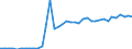 Flow: Exports / Measure: Values / Partner Country: Austria / Reporting Country: Ireland