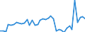 Flow: Exports / Measure: Values / Partner Country: Austria / Reporting Country: Spain