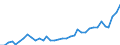 Flow: Exports / Measure: Values / Partner Country: World / Reporting Country: Australia