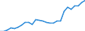 Flow: Exports / Measure: Values / Partner Country: World / Reporting Country: Austria