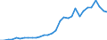 Flow: Exports / Measure: Values / Partner Country: World / Reporting Country: Belgium