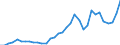 Flow: Exports / Measure: Values / Partner Country: World / Reporting Country: Chile