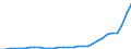 Flow: Exports / Measure: Values / Partner Country: World / Reporting Country: Czech Rep.