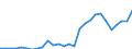 Flow: Exports / Measure: Values / Partner Country: World / Reporting Country: Estonia