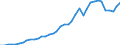 Flow: Exports / Measure: Values / Partner Country: World / Reporting Country: Germany