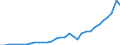 Flow: Exports / Measure: Values / Partner Country: World / Reporting Country: Hungary