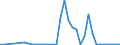 Flow: Exports / Measure: Values / Partner Country: World / Reporting Country: Iceland