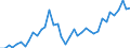 Flow: Exports / Measure: Values / Partner Country: World / Reporting Country: Ireland