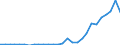 Flow: Exports / Measure: Values / Partner Country: World / Reporting Country: Israel