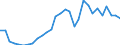 Flow: Exports / Measure: Values / Partner Country: World / Reporting Country: Latvia